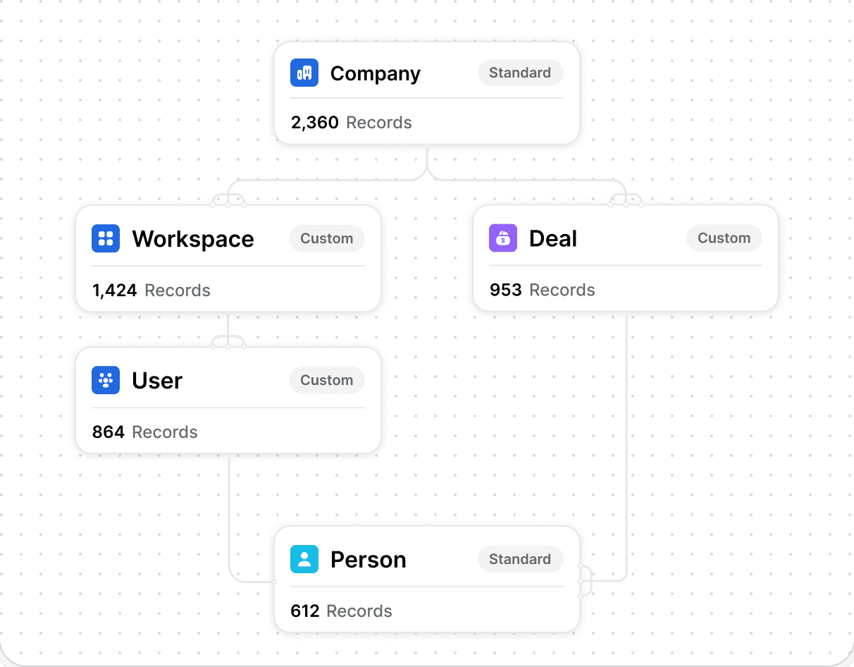 Custom object relationship diagram